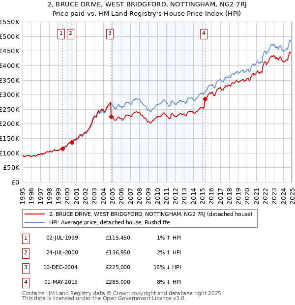 2, BRUCE DRIVE, WEST BRIDGFORD, NOTTINGHAM, NG2 7RJ: Price paid vs HM Land Registry's House Price Index