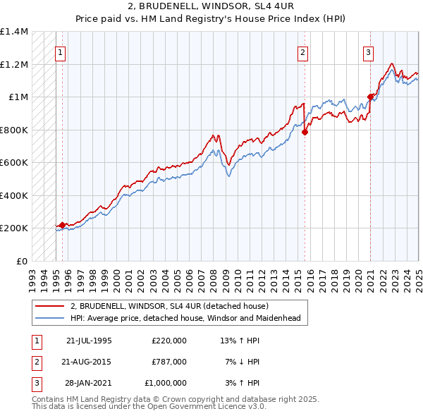 2, BRUDENELL, WINDSOR, SL4 4UR: Price paid vs HM Land Registry's House Price Index