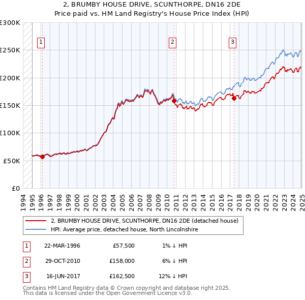 2, BRUMBY HOUSE DRIVE, SCUNTHORPE, DN16 2DE: Price paid vs HM Land Registry's House Price Index