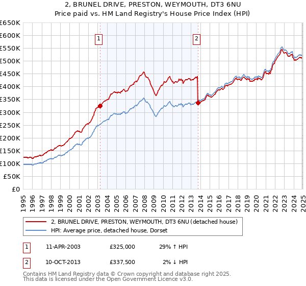 2, BRUNEL DRIVE, PRESTON, WEYMOUTH, DT3 6NU: Price paid vs HM Land Registry's House Price Index