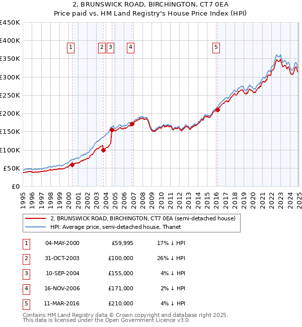 2, BRUNSWICK ROAD, BIRCHINGTON, CT7 0EA: Price paid vs HM Land Registry's House Price Index