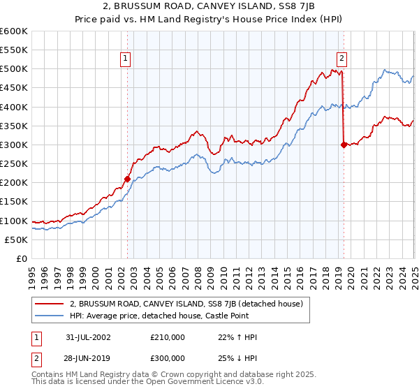 2, BRUSSUM ROAD, CANVEY ISLAND, SS8 7JB: Price paid vs HM Land Registry's House Price Index