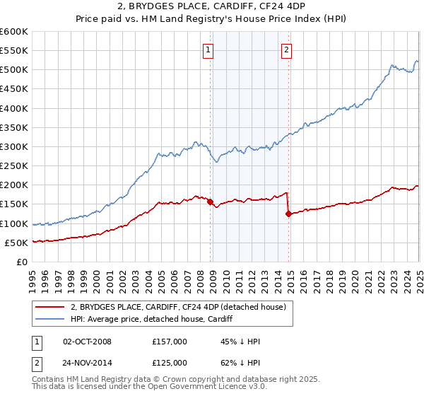 2, BRYDGES PLACE, CARDIFF, CF24 4DP: Price paid vs HM Land Registry's House Price Index