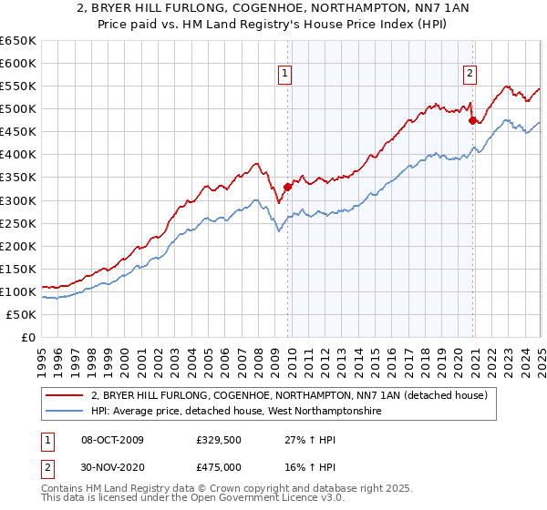 2, BRYER HILL FURLONG, COGENHOE, NORTHAMPTON, NN7 1AN: Price paid vs HM Land Registry's House Price Index