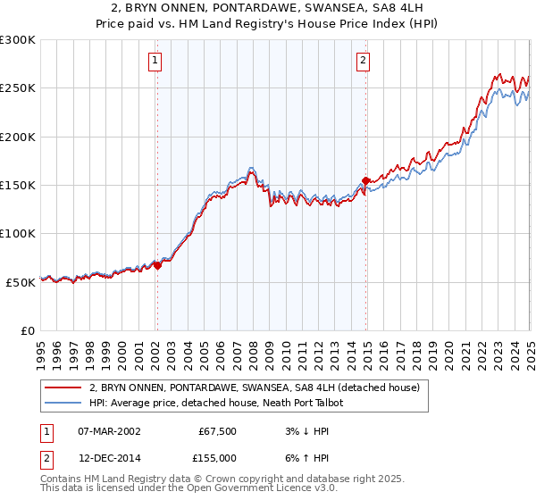 2, BRYN ONNEN, PONTARDAWE, SWANSEA, SA8 4LH: Price paid vs HM Land Registry's House Price Index