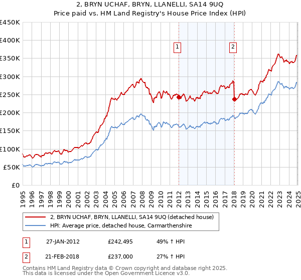 2, BRYN UCHAF, BRYN, LLANELLI, SA14 9UQ: Price paid vs HM Land Registry's House Price Index