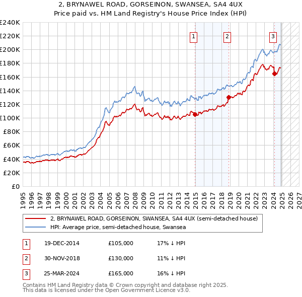 2, BRYNAWEL ROAD, GORSEINON, SWANSEA, SA4 4UX: Price paid vs HM Land Registry's House Price Index