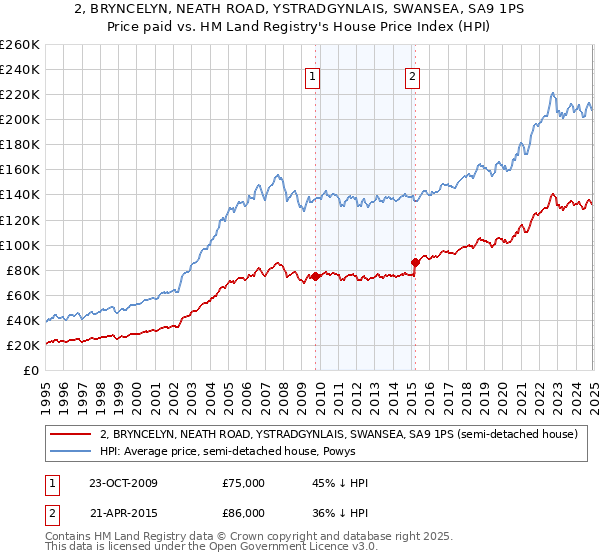 2, BRYNCELYN, NEATH ROAD, YSTRADGYNLAIS, SWANSEA, SA9 1PS: Price paid vs HM Land Registry's House Price Index