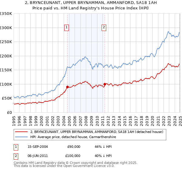 2, BRYNCEUNANT, UPPER BRYNAMMAN, AMMANFORD, SA18 1AH: Price paid vs HM Land Registry's House Price Index
