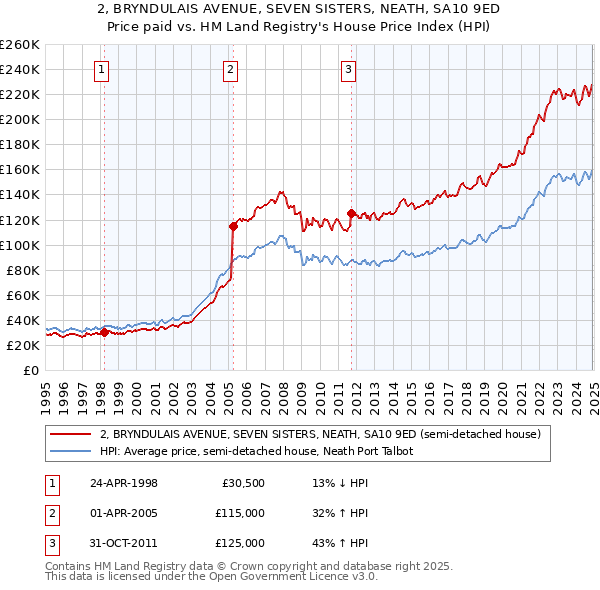 2, BRYNDULAIS AVENUE, SEVEN SISTERS, NEATH, SA10 9ED: Price paid vs HM Land Registry's House Price Index
