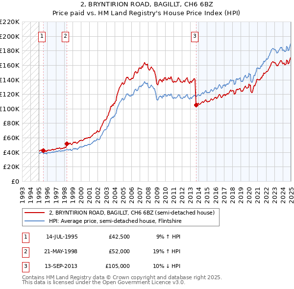 2, BRYNTIRION ROAD, BAGILLT, CH6 6BZ: Price paid vs HM Land Registry's House Price Index