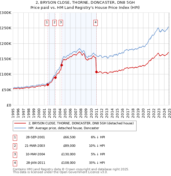 2, BRYSON CLOSE, THORNE, DONCASTER, DN8 5GH: Price paid vs HM Land Registry's House Price Index
