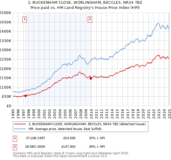 2, BUCKENHAM CLOSE, WORLINGHAM, BECCLES, NR34 7BZ: Price paid vs HM Land Registry's House Price Index