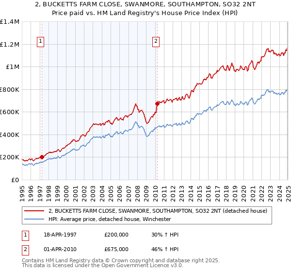 2, BUCKETTS FARM CLOSE, SWANMORE, SOUTHAMPTON, SO32 2NT: Price paid vs HM Land Registry's House Price Index