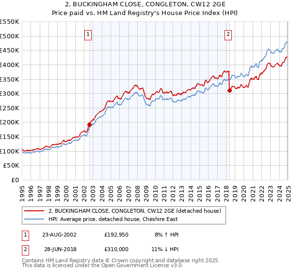 2, BUCKINGHAM CLOSE, CONGLETON, CW12 2GE: Price paid vs HM Land Registry's House Price Index