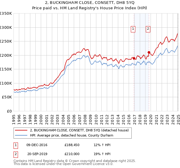 2, BUCKINGHAM CLOSE, CONSETT, DH8 5YQ: Price paid vs HM Land Registry's House Price Index