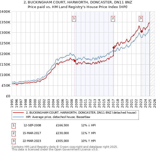 2, BUCKINGHAM COURT, HARWORTH, DONCASTER, DN11 8NZ: Price paid vs HM Land Registry's House Price Index