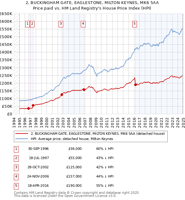 2, BUCKINGHAM GATE, EAGLESTONE, MILTON KEYNES, MK6 5AA: Price paid vs HM Land Registry's House Price Index