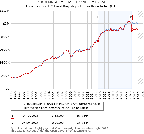 2, BUCKINGHAM ROAD, EPPING, CM16 5AG: Price paid vs HM Land Registry's House Price Index