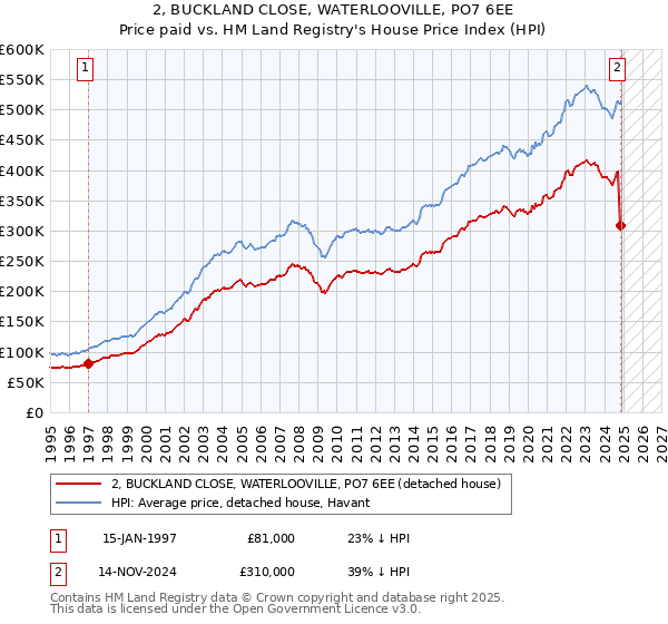 2, BUCKLAND CLOSE, WATERLOOVILLE, PO7 6EE: Price paid vs HM Land Registry's House Price Index
