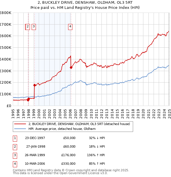2, BUCKLEY DRIVE, DENSHAW, OLDHAM, OL3 5RT: Price paid vs HM Land Registry's House Price Index