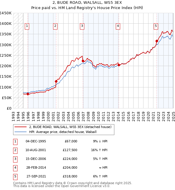 2, BUDE ROAD, WALSALL, WS5 3EX: Price paid vs HM Land Registry's House Price Index