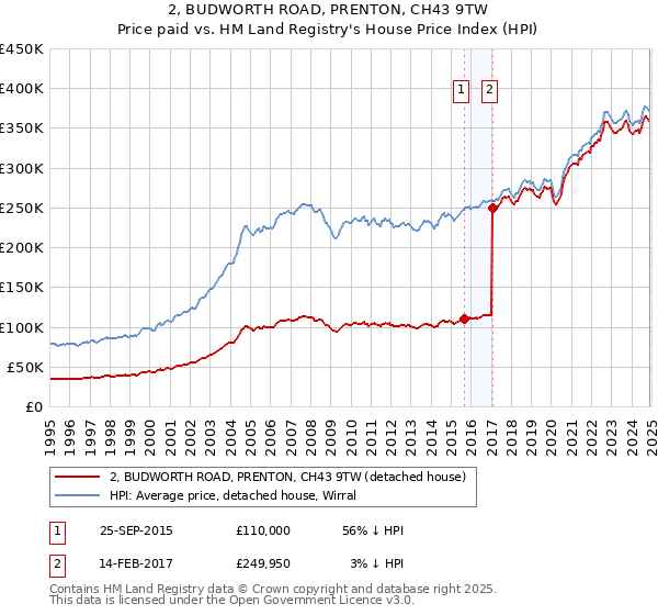 2, BUDWORTH ROAD, PRENTON, CH43 9TW: Price paid vs HM Land Registry's House Price Index