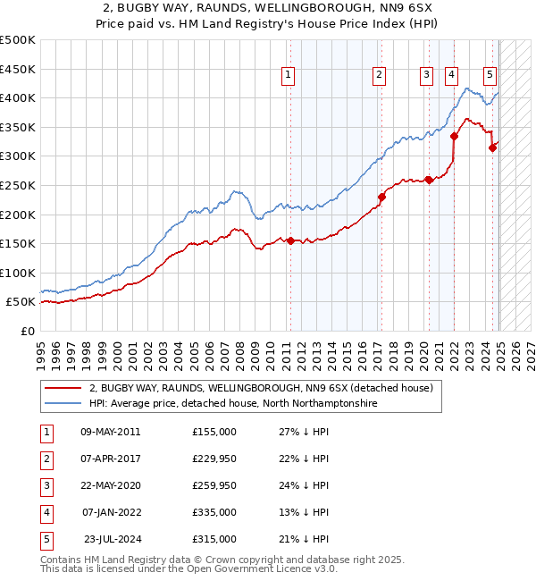 2, BUGBY WAY, RAUNDS, WELLINGBOROUGH, NN9 6SX: Price paid vs HM Land Registry's House Price Index