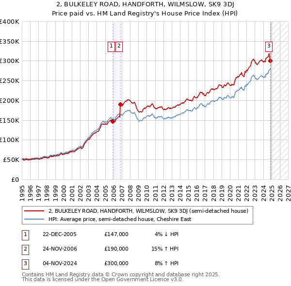 2, BULKELEY ROAD, HANDFORTH, WILMSLOW, SK9 3DJ: Price paid vs HM Land Registry's House Price Index