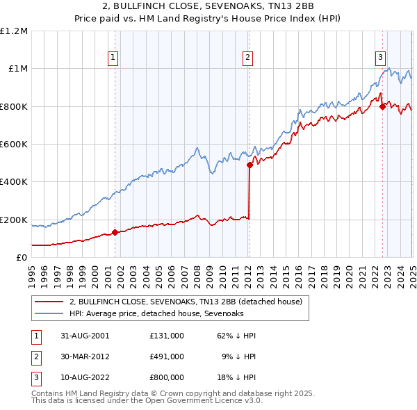2, BULLFINCH CLOSE, SEVENOAKS, TN13 2BB: Price paid vs HM Land Registry's House Price Index