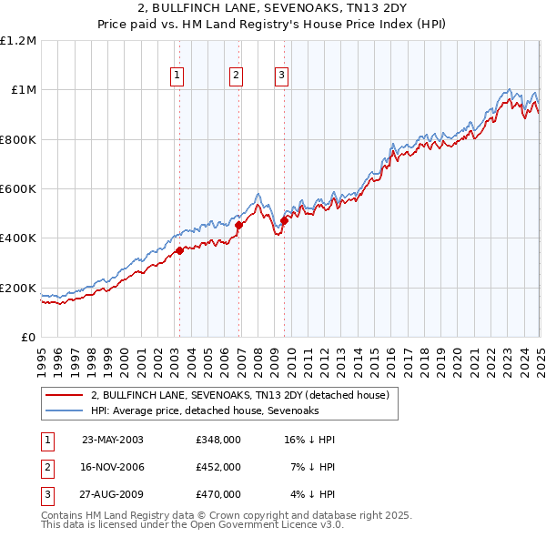2, BULLFINCH LANE, SEVENOAKS, TN13 2DY: Price paid vs HM Land Registry's House Price Index