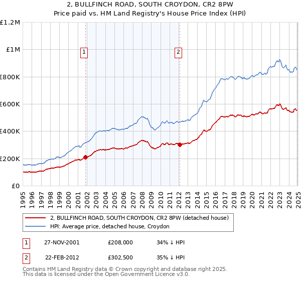 2, BULLFINCH ROAD, SOUTH CROYDON, CR2 8PW: Price paid vs HM Land Registry's House Price Index