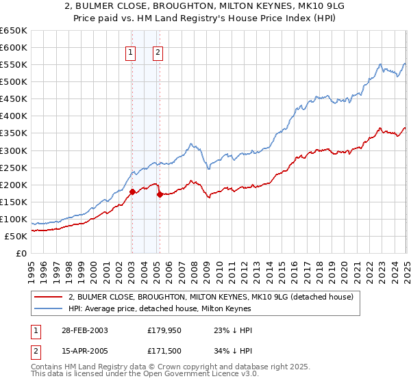 2, BULMER CLOSE, BROUGHTON, MILTON KEYNES, MK10 9LG: Price paid vs HM Land Registry's House Price Index