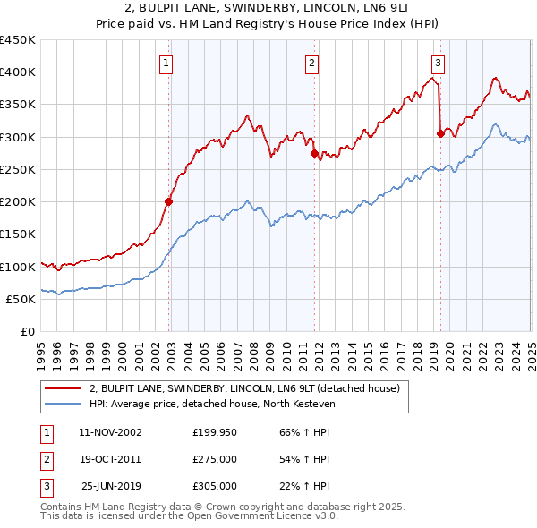 2, BULPIT LANE, SWINDERBY, LINCOLN, LN6 9LT: Price paid vs HM Land Registry's House Price Index