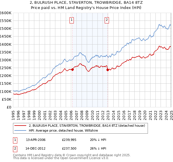 2, BULRUSH PLACE, STAVERTON, TROWBRIDGE, BA14 8TZ: Price paid vs HM Land Registry's House Price Index