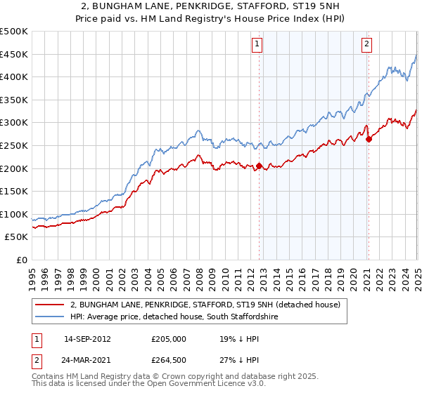 2, BUNGHAM LANE, PENKRIDGE, STAFFORD, ST19 5NH: Price paid vs HM Land Registry's House Price Index