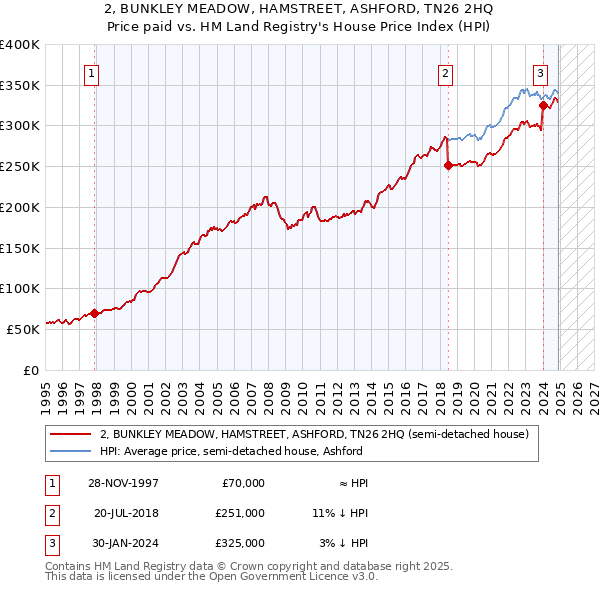 2, BUNKLEY MEADOW, HAMSTREET, ASHFORD, TN26 2HQ: Price paid vs HM Land Registry's House Price Index