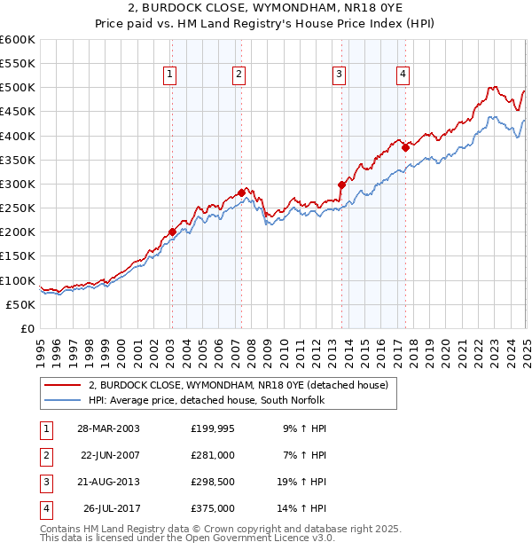 2, BURDOCK CLOSE, WYMONDHAM, NR18 0YE: Price paid vs HM Land Registry's House Price Index