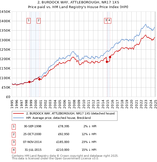 2, BURDOCK WAY, ATTLEBOROUGH, NR17 1XS: Price paid vs HM Land Registry's House Price Index