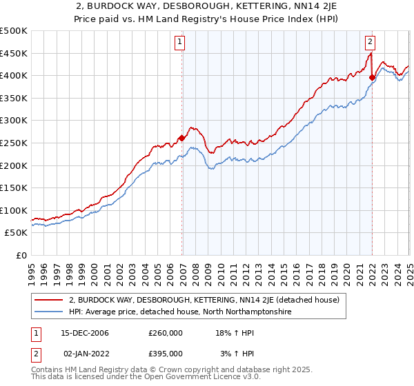 2, BURDOCK WAY, DESBOROUGH, KETTERING, NN14 2JE: Price paid vs HM Land Registry's House Price Index
