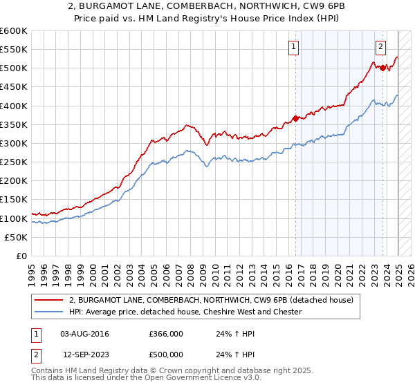 2, BURGAMOT LANE, COMBERBACH, NORTHWICH, CW9 6PB: Price paid vs HM Land Registry's House Price Index