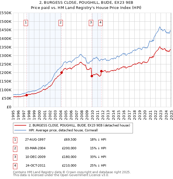 2, BURGESS CLOSE, POUGHILL, BUDE, EX23 9EB: Price paid vs HM Land Registry's House Price Index