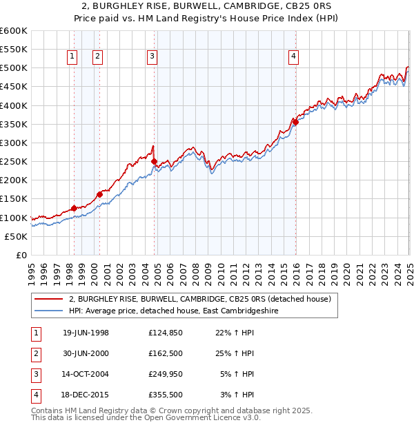 2, BURGHLEY RISE, BURWELL, CAMBRIDGE, CB25 0RS: Price paid vs HM Land Registry's House Price Index