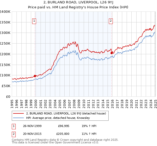 2, BURLAND ROAD, LIVERPOOL, L26 9YJ: Price paid vs HM Land Registry's House Price Index