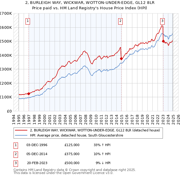 2, BURLEIGH WAY, WICKWAR, WOTTON-UNDER-EDGE, GL12 8LR: Price paid vs HM Land Registry's House Price Index