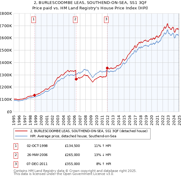2, BURLESCOOMBE LEAS, SOUTHEND-ON-SEA, SS1 3QF: Price paid vs HM Land Registry's House Price Index