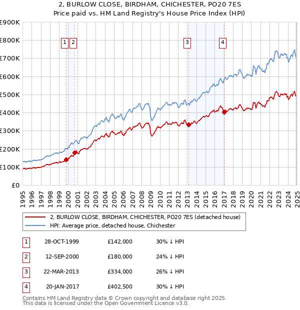 2, BURLOW CLOSE, BIRDHAM, CHICHESTER, PO20 7ES: Price paid vs HM Land Registry's House Price Index