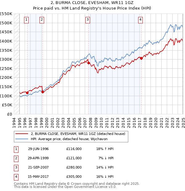 2, BURMA CLOSE, EVESHAM, WR11 1GZ: Price paid vs HM Land Registry's House Price Index