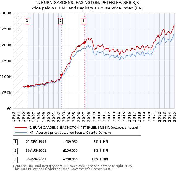 2, BURN GARDENS, EASINGTON, PETERLEE, SR8 3JR: Price paid vs HM Land Registry's House Price Index