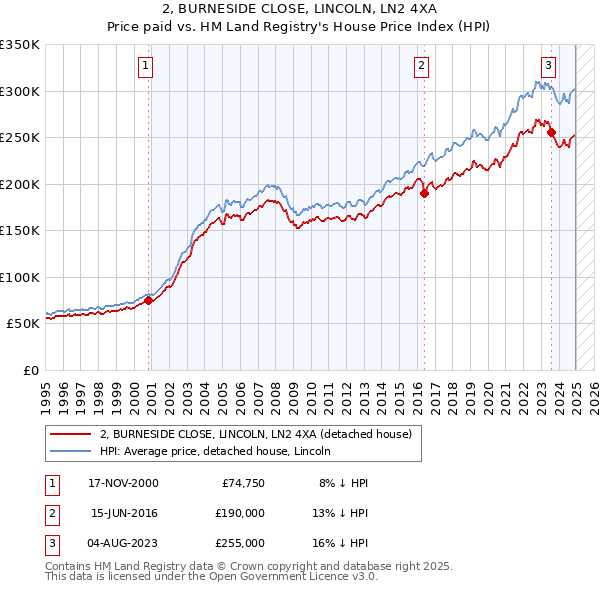 2, BURNESIDE CLOSE, LINCOLN, LN2 4XA: Price paid vs HM Land Registry's House Price Index